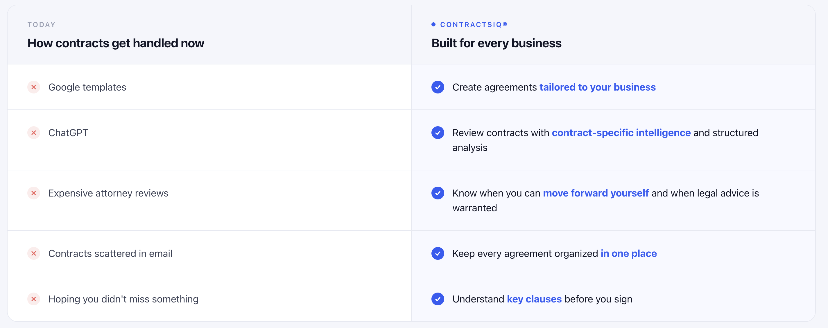 How contracts get handled today versus with ContractsIQ